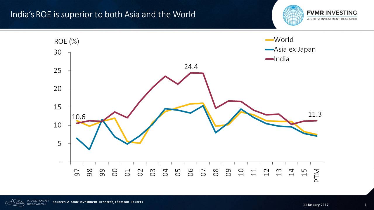 #India’s ROE is superior to both Asia and the World