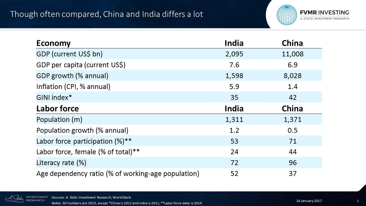 http://becomeabetterinvestor.net/wp-content/uploads/2017/01/Though-often-compared-China-and-India-differs-a-lot.jpg