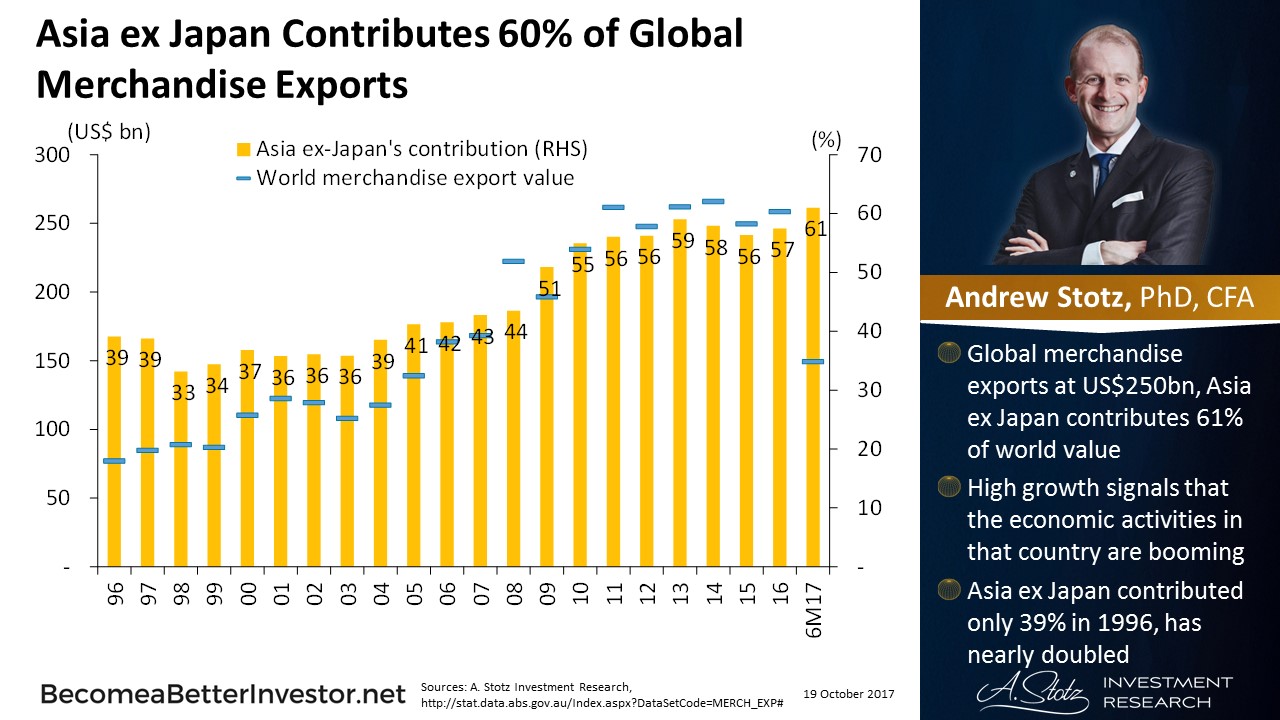 #Asia ex Japan Contributes 60% of Global Merchandise Exports