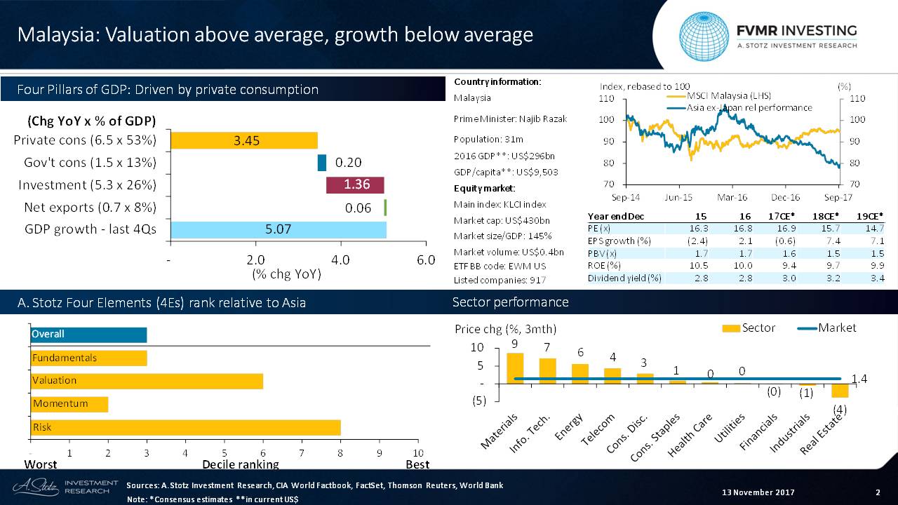 Valuation above average, earnings growth below average for #Malaysia #stocks