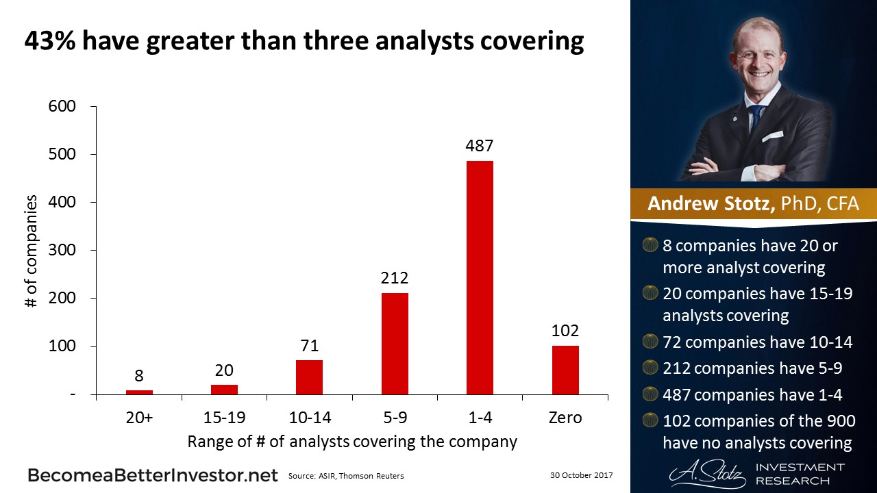 43% have greater than three analysts covering #China