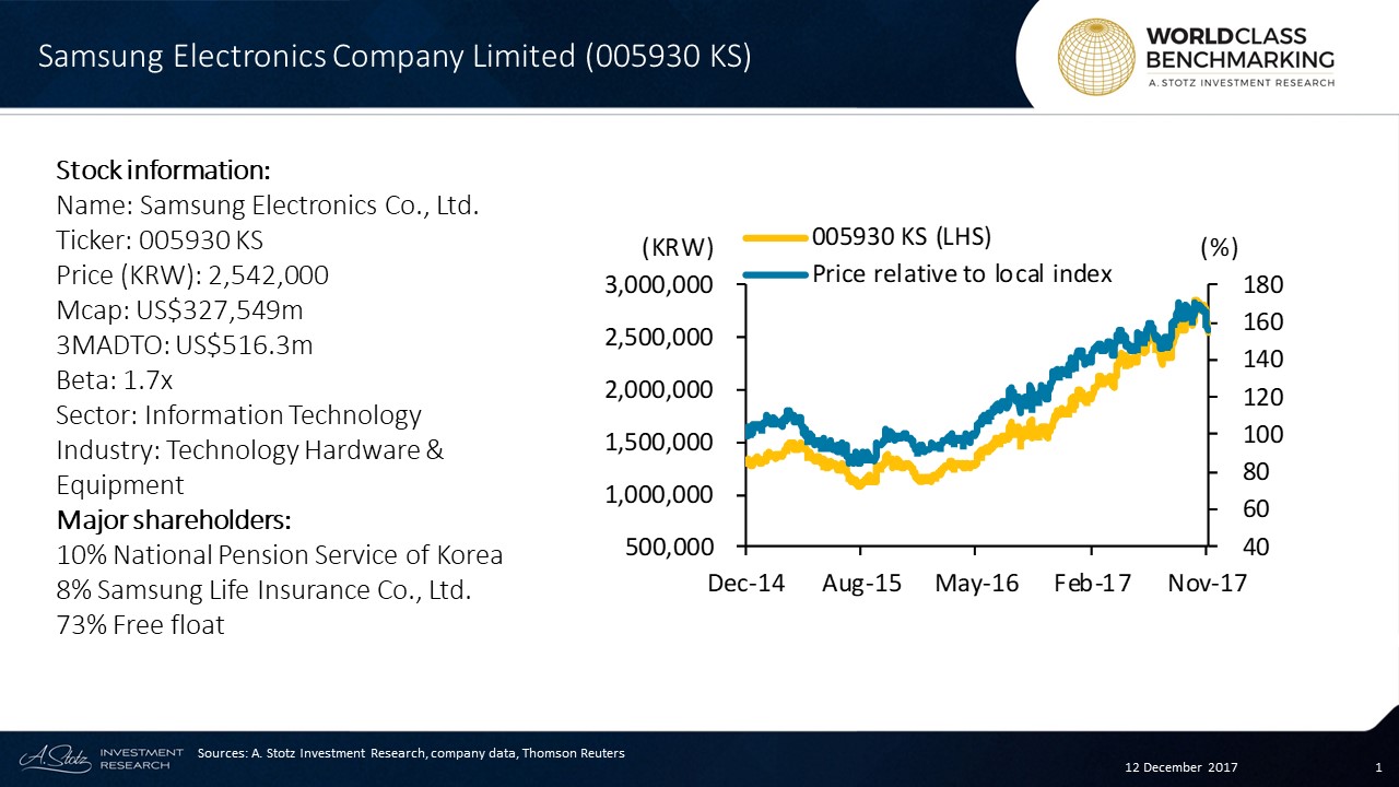 Samsung Electronics Stock Price Chart