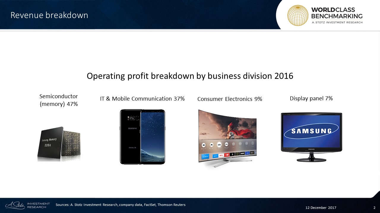 Samsung's #semiconductor division accounted for almost half of #sales in 2016