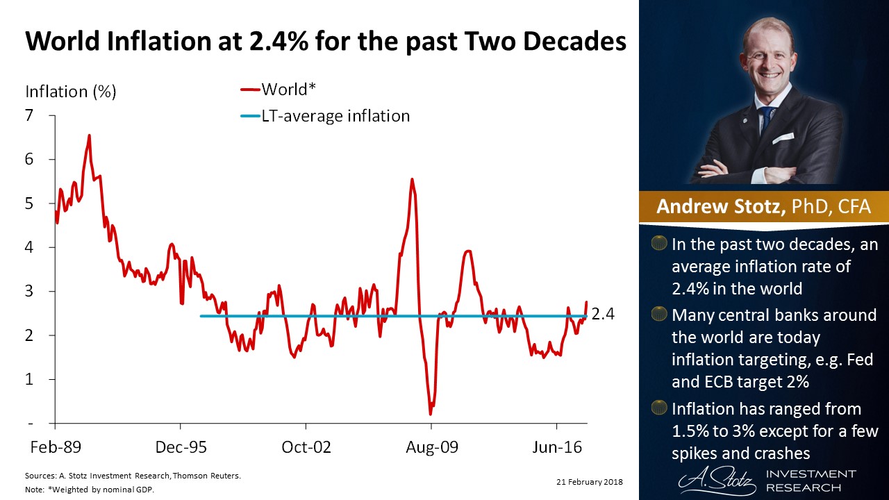 World #inflation at 2.4% for the past two decades | #ChartOfTheDay