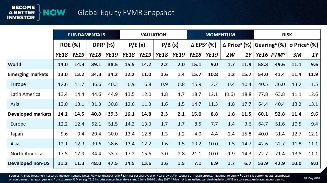 In the past 3 months, #Emerging and Developed #markets have been equally volatile | Global #Equity #FVMR Snapshot