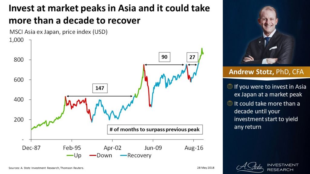 Invest at #market peaks in #Asia and it could take more than a decade to recover