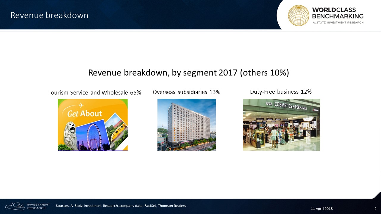 In 2017, Hanatour had about 23% market share in departures from #Korea