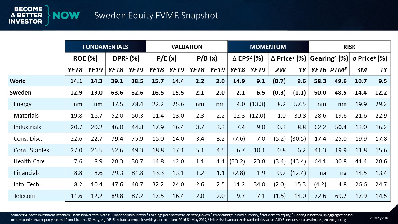 Sweden appears cheap but earnings growth is flattish | #Sweden #Equity #FVMR Snapshot