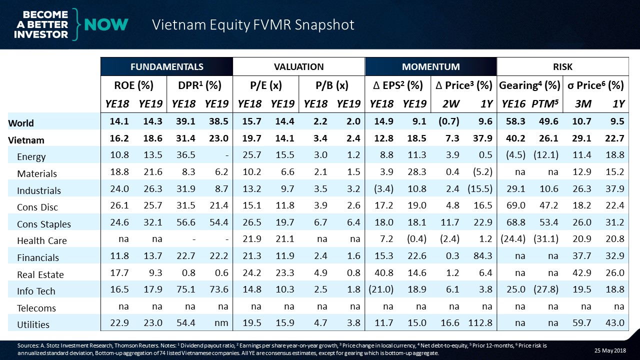 High profitability and high volatility in the Vietnamese stock market | #Vietnam #Equity #FVMR Snapshot 