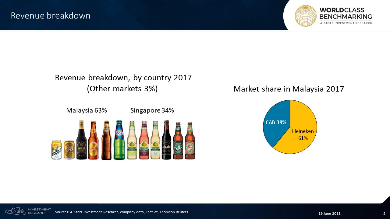 The company is 51%-owned by the #Carlsberg Group (CARLB DC) and started production in #Malaysia in 1972