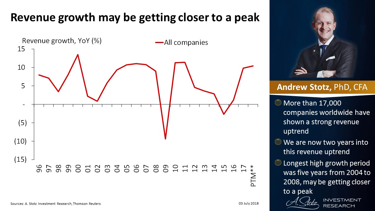 Global revenue growth may be getting closer to a peak | #ChartOfTheDay