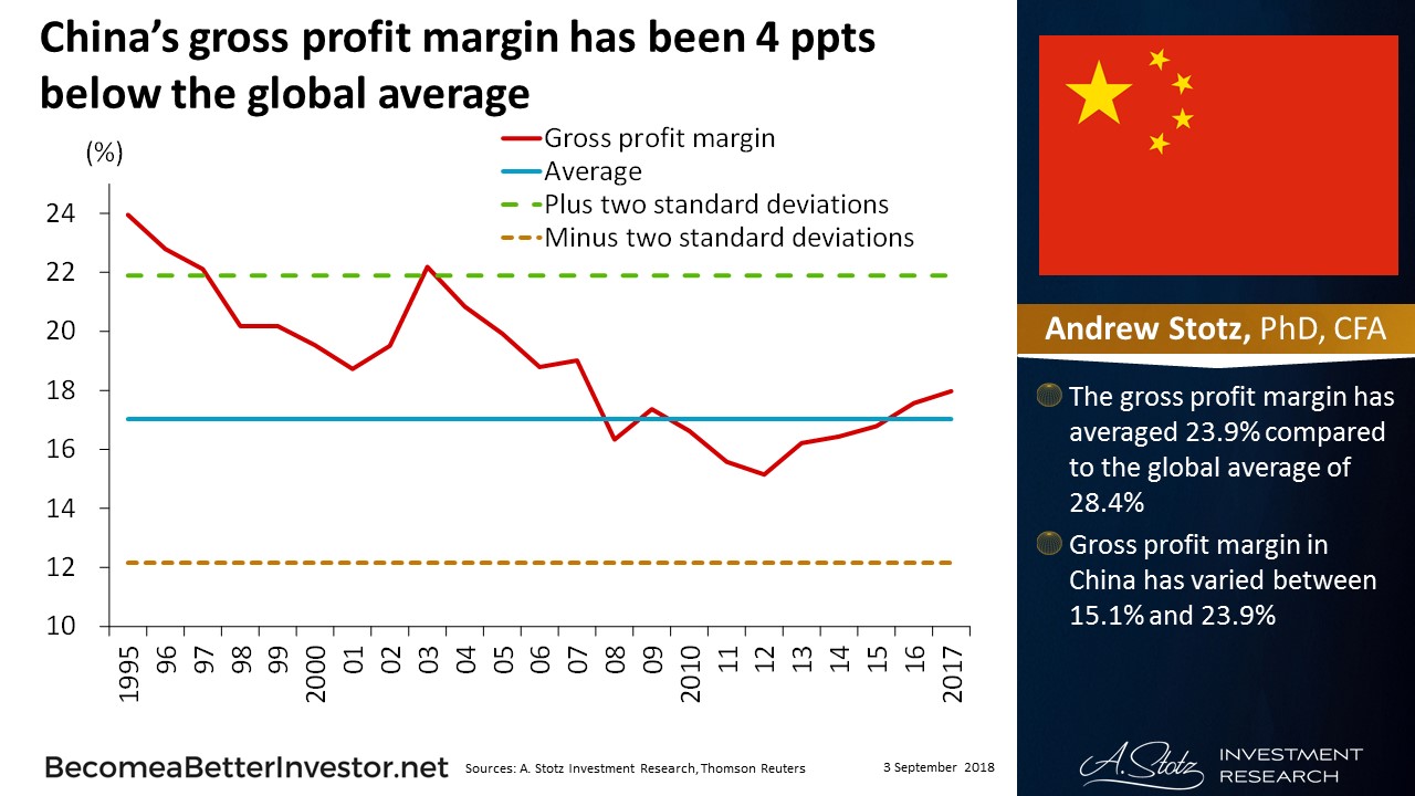 China’s gross profit margin has been 4 ppts below the global average | #ChartOfTheDay