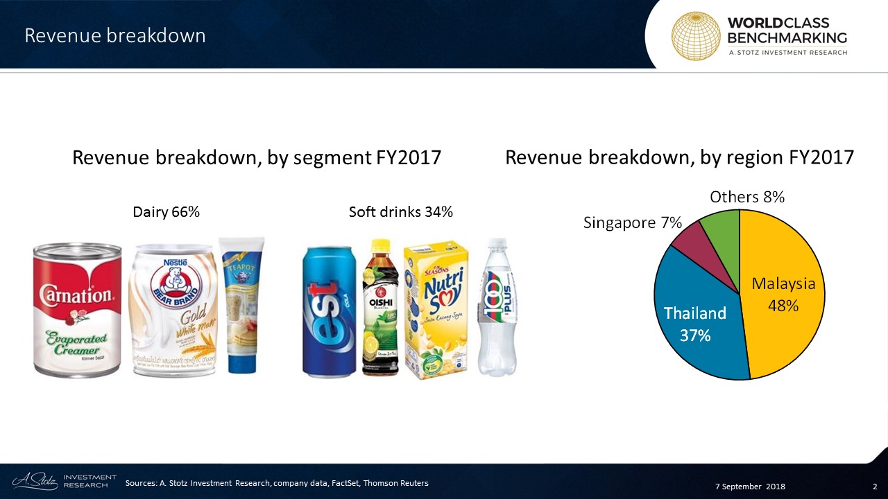 Dairy products, accounting for 66% of revenue, includes condensed and homogenized milk, and are sold by FNH in Malaysia and Thailand
