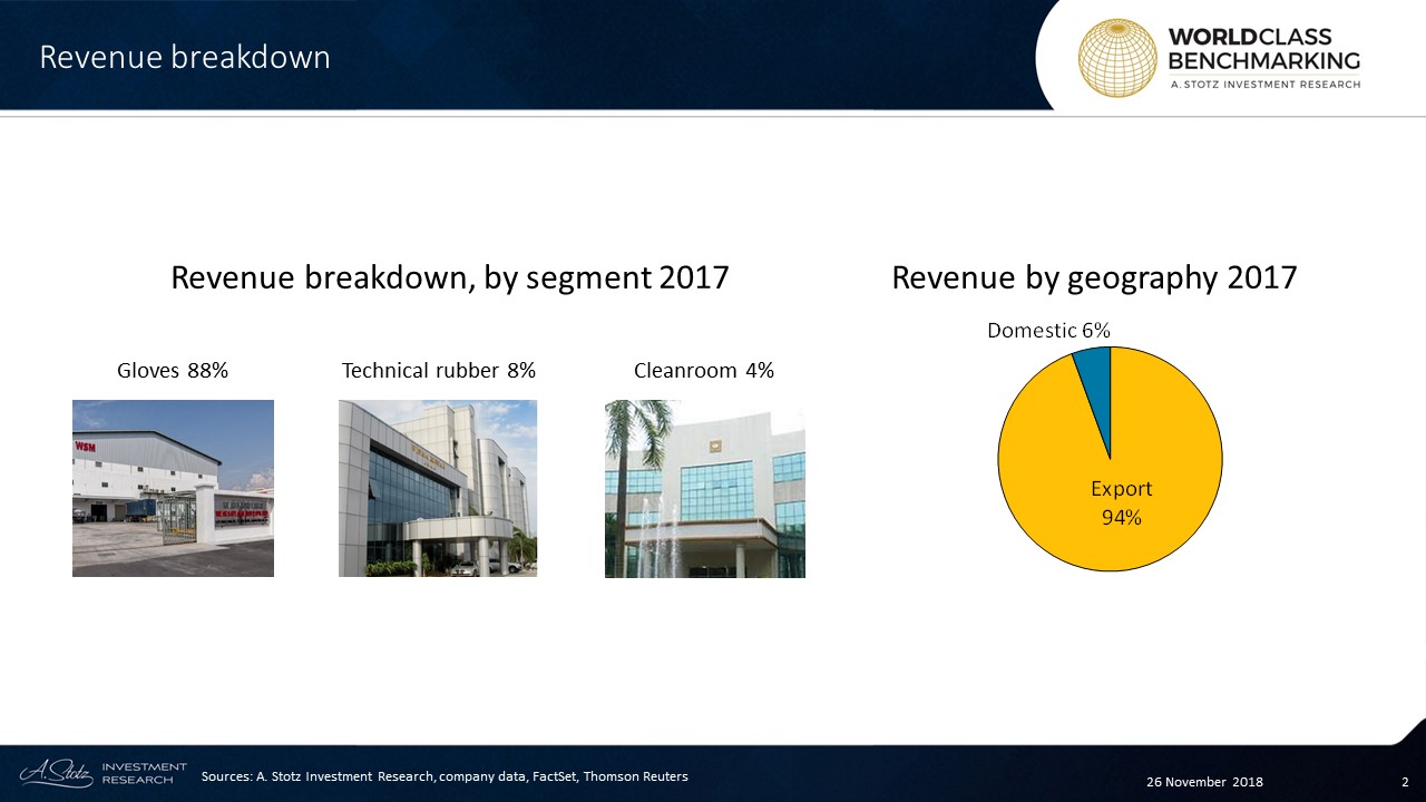 Exports account for 94% of sales and KRI sells to more than 190 countries. KRI has a total of 21 plants: 16 for gloves, 4 for technical rubber and 1 for cleanroom. 