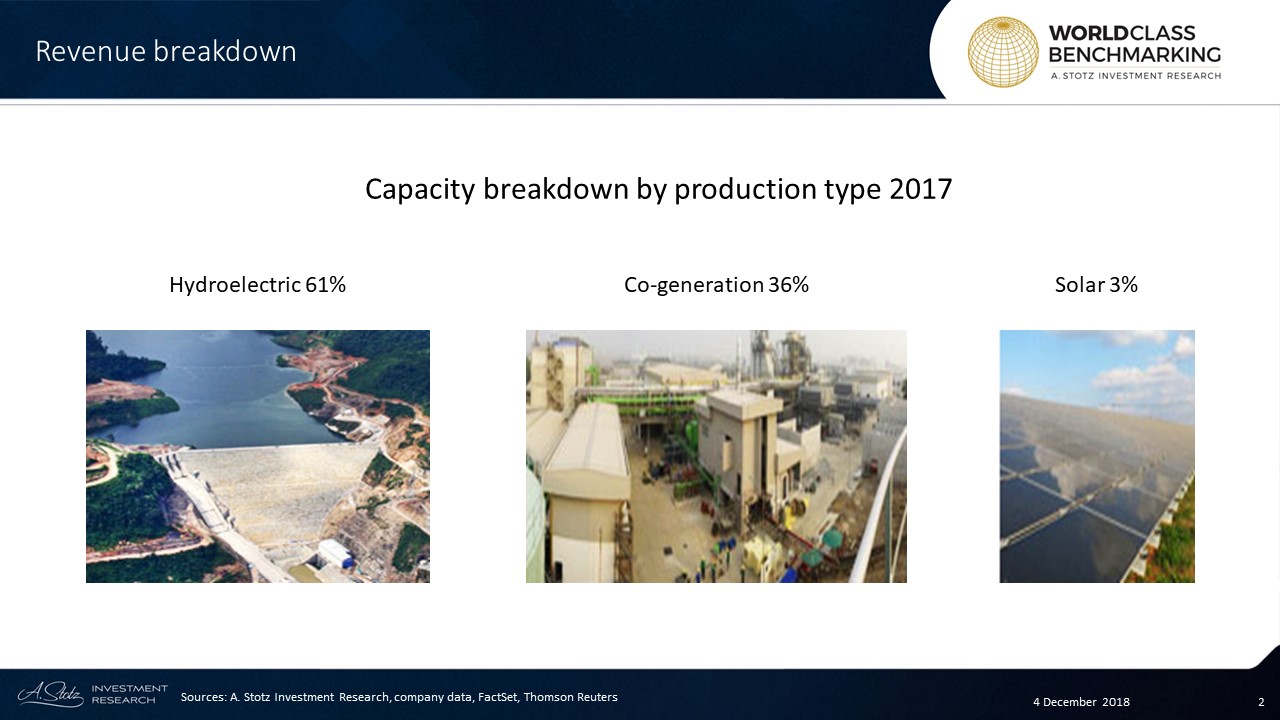 About 61% of its total installed capacity of 425 MW comes from its stake in hydroelectric power generation plant, Nam Ngum 2, located in Laos