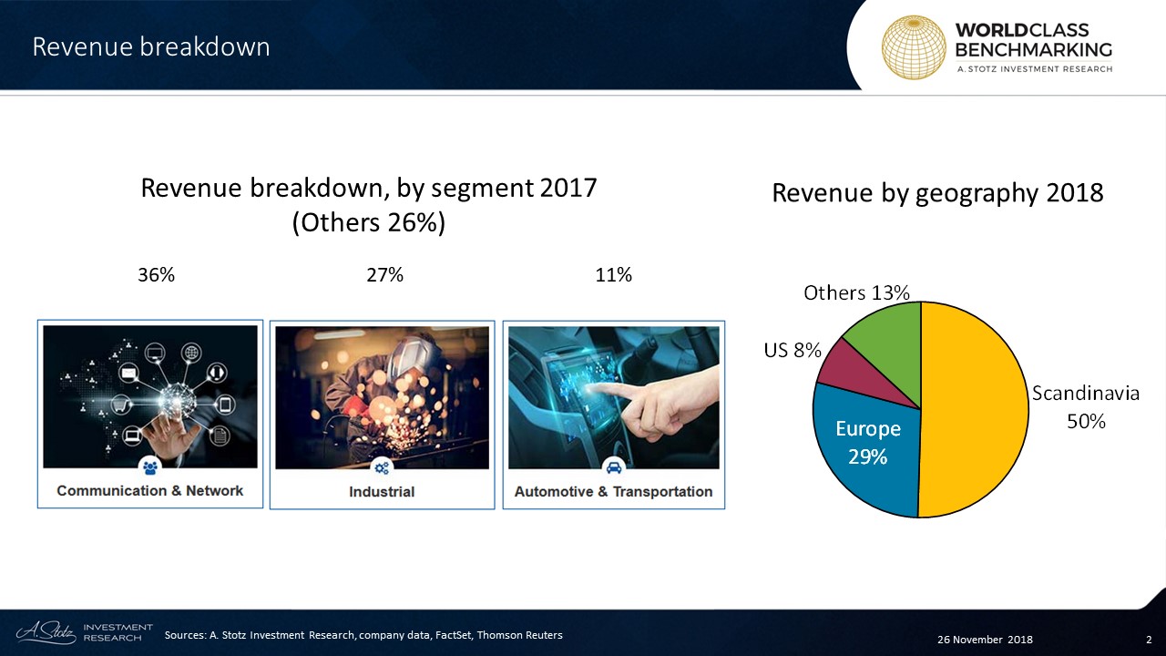 Geographically, SVI mainly sells to Scandinavia and Europe which account for 79% in 2017