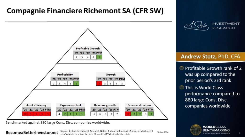 World Class Benchmarking Of Compagnie Financiere Richemont SA