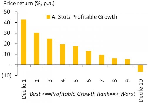 Profitable Growth is what matters