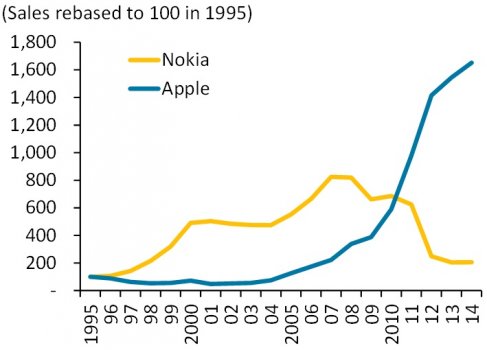 Nokia versus $APPL – their roles have reversed over the past 20 years!