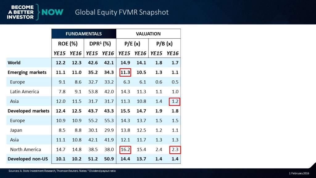 Learn more about the Global #Equity #FVMR Snapshot!