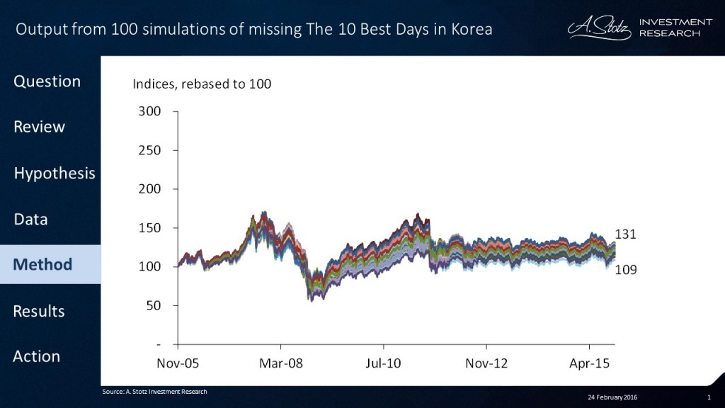 Missing The 10 Best Days in #Korea could lead to only 9% #return in 10yrs!