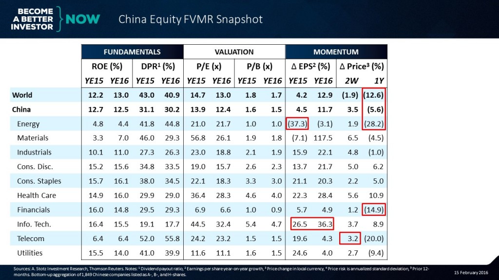 Can you guess the 4th element in the #China #Equity #FVMR Snapshot?