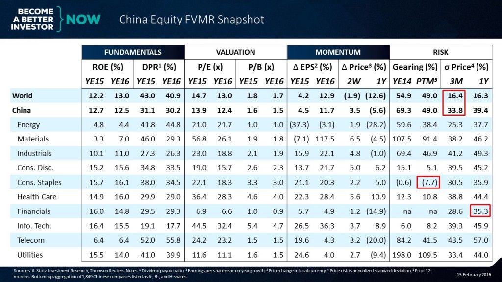 It's easy to be up to speed on the #markets with the #China #Equity #FVMR Snapshot