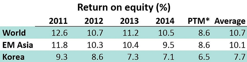 Low profitability could explain the #discount on #Korean #stocks