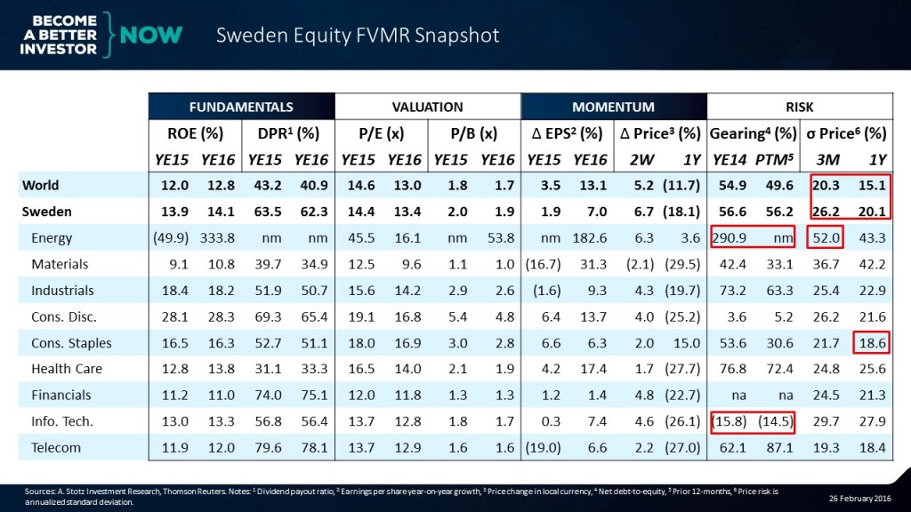 It's easy to be up to speed on the #markets with the #Sweden #Equity #FVMR Snapshot #aktier
