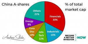 Financials is a third of the #China A-shares #market