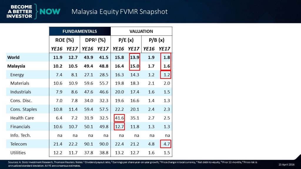 Learn more about the #Malaysia #Equity #FVMR Snapshot!