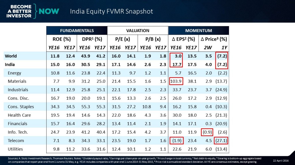 Can you guess the 4th element in the #India #Equity #FVMR Snapshot?