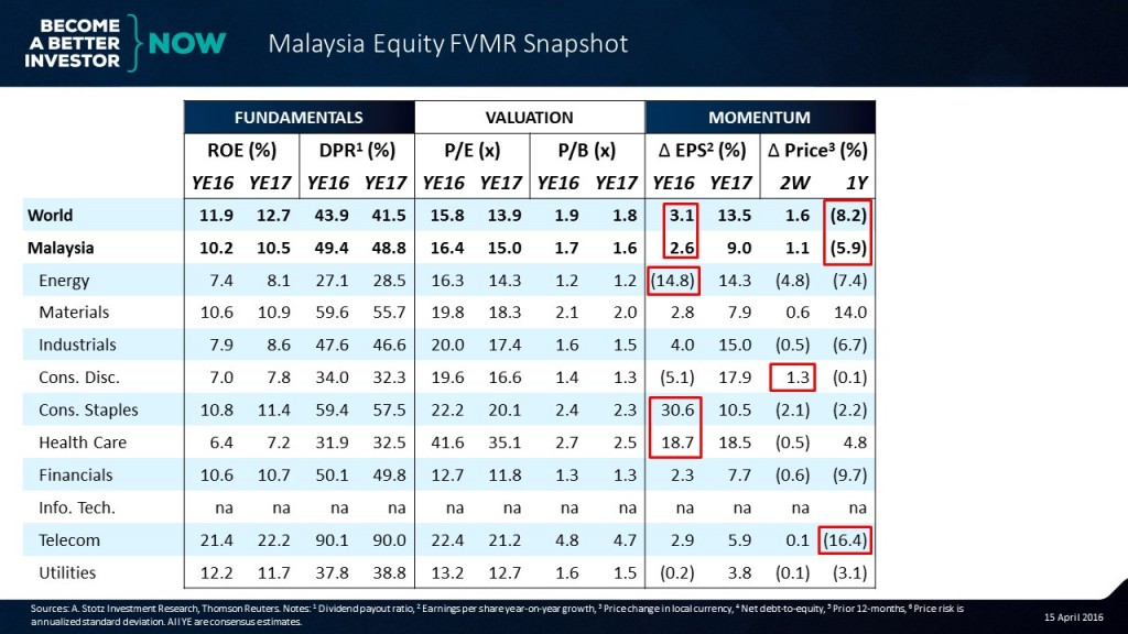 Can you guess the 4th element in the #Malaysia #Equity #FVMR Snapshot?