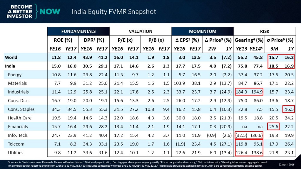 It's easy to be up to speed on the #markets with the #India #Equity #FVMR Snapshot