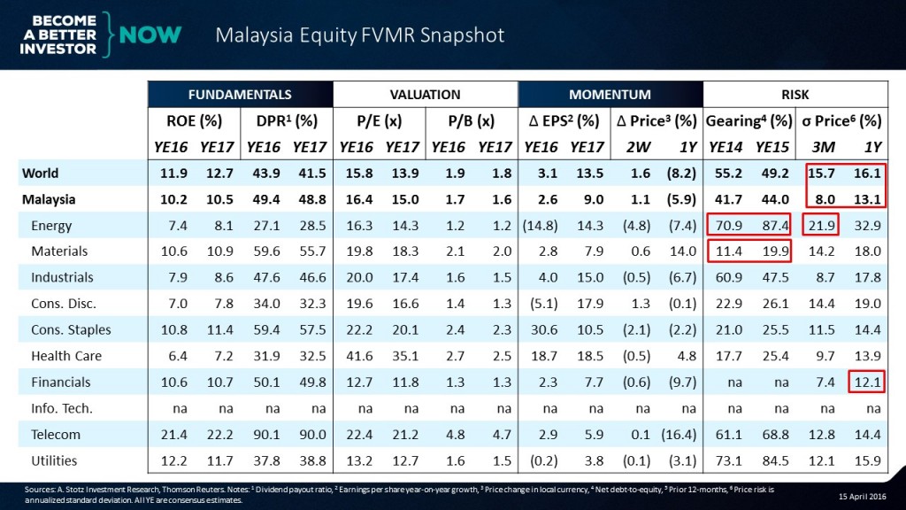 It's easy to be up to speed on the #markets with the #Malaysia #Equity #FVMR Snapshot