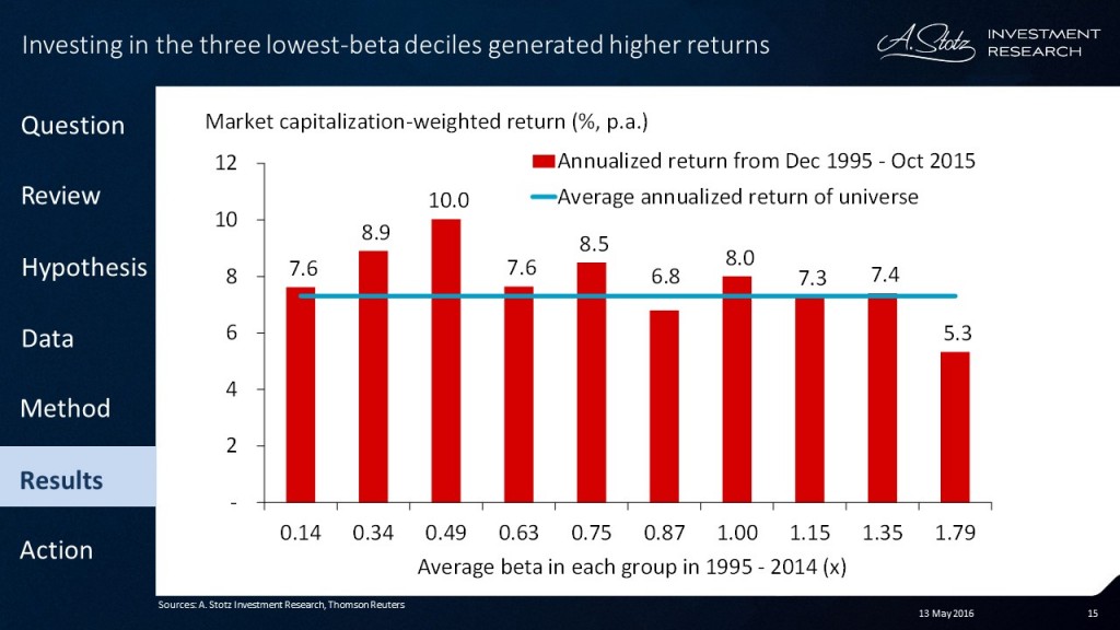 Looking at returns of 10,000 stocks over 25yrs: High #beta does not equal high #return!