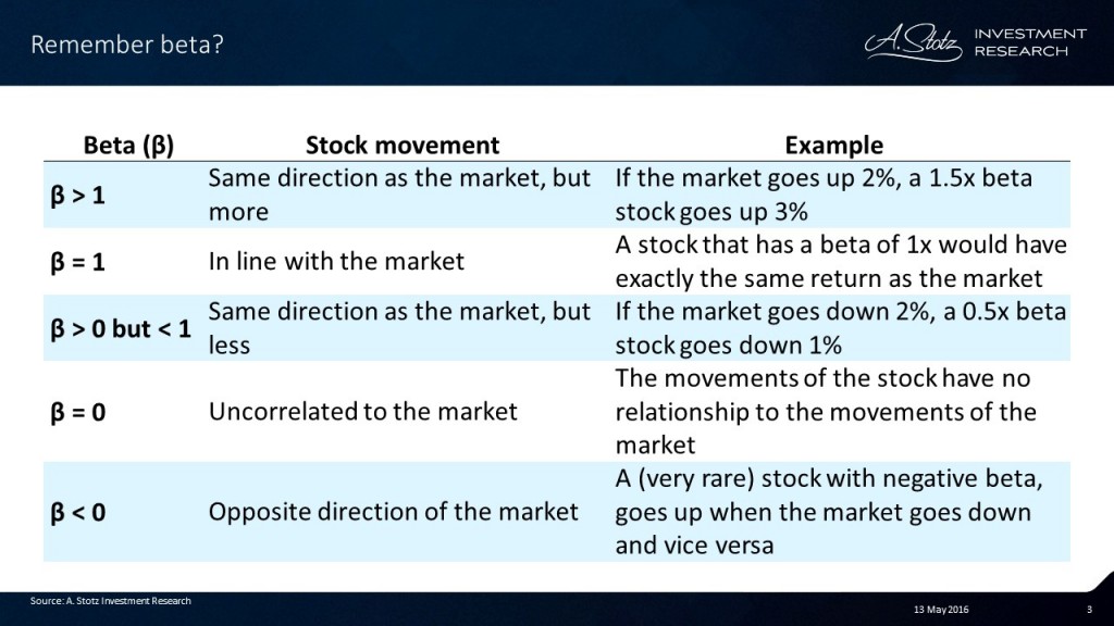 How do you use #beta when #investing?