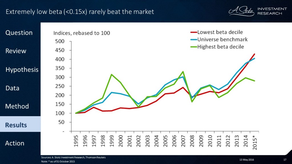 Investing in extremely high or low #beta isn't a #market-beating strategy