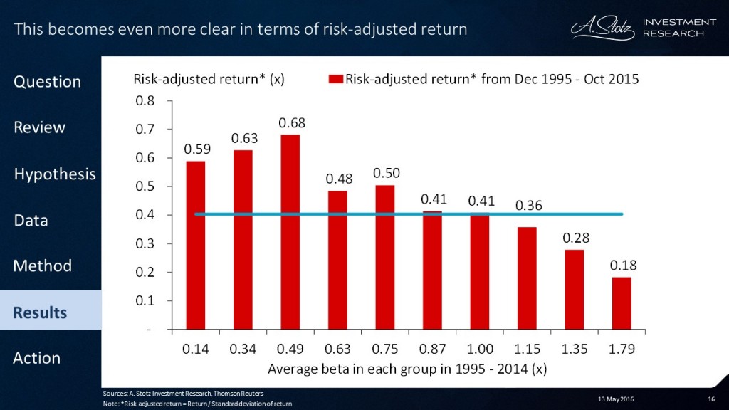 The risk-adjusted return of 10,000 #stocks over 25yrs: High #risk ≠ high #return