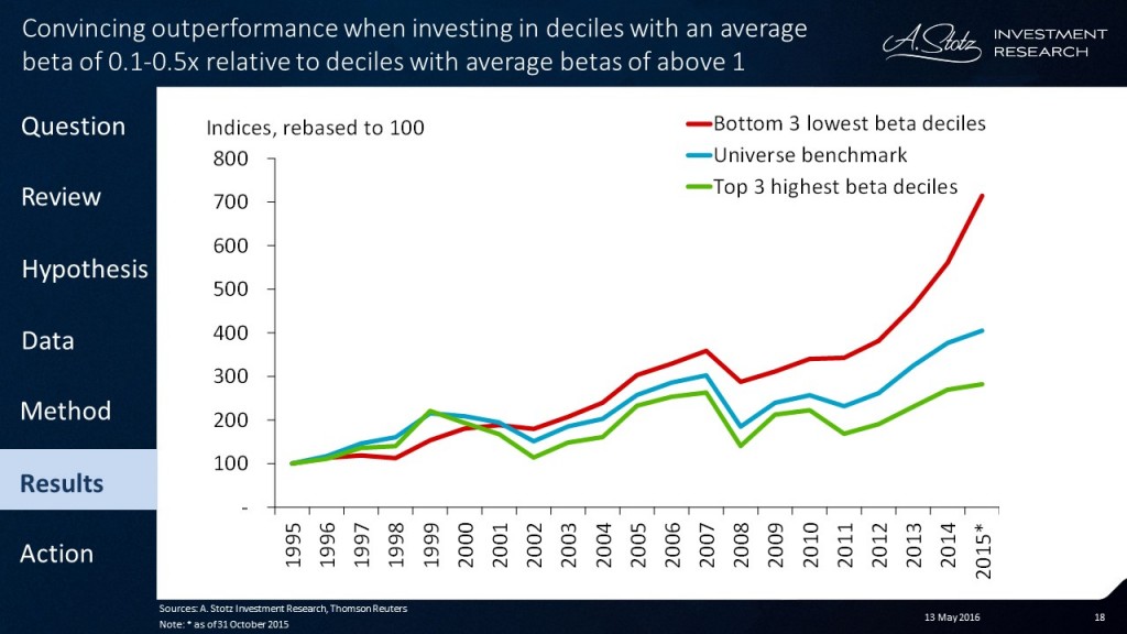 By simply #investing in low-beta #stocks you could have beaten Mr. #Market