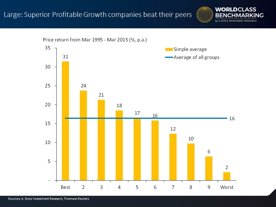 Superior Profitable Growth companies generate higher #returns