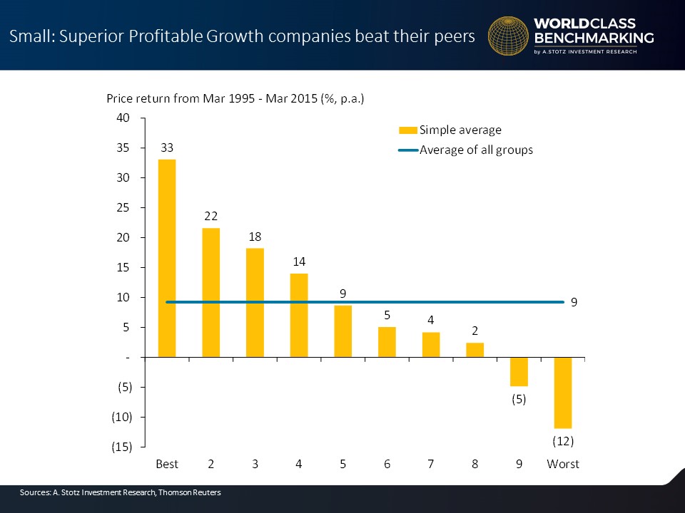 Superior Profitable Growth companies generate higher #returns