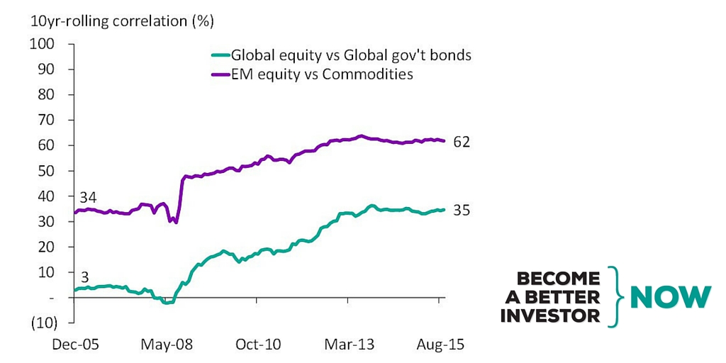 #Equity and #bonds are no longer uncorrelated