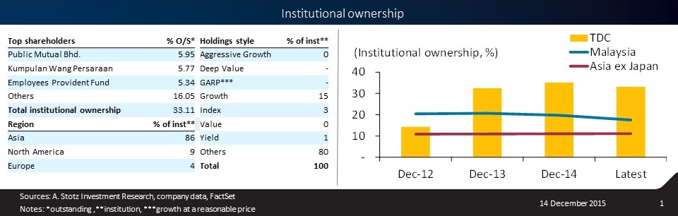 Institutional ownership in TIME dotCom Bhd #CorpGov