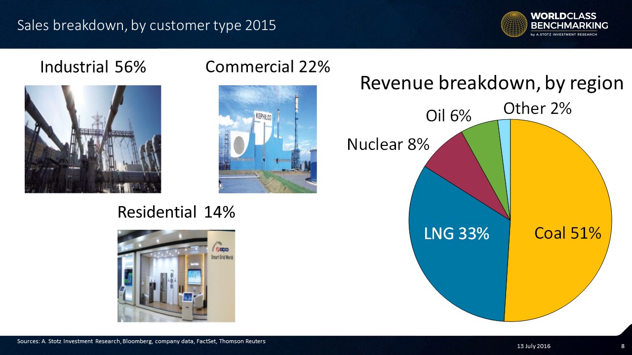 Korea Electric Power Corporation #Sales Breakdown