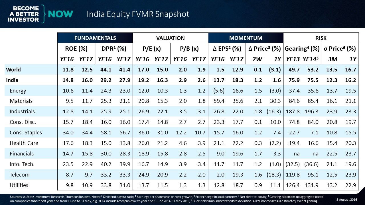 Get the #India #Equity FVMR Snapshot to your inbox every Monday for free!