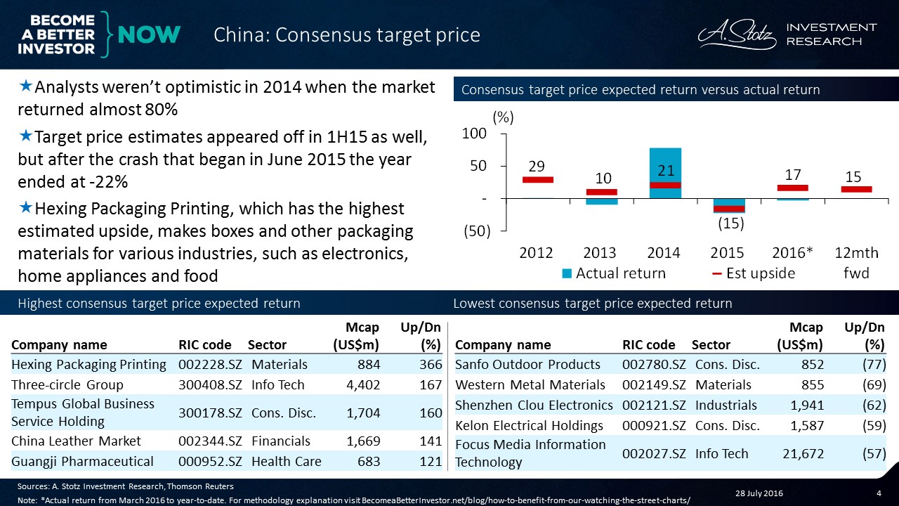 The #TargetPrice expected upside in #China is about 15% for the 12 months forward