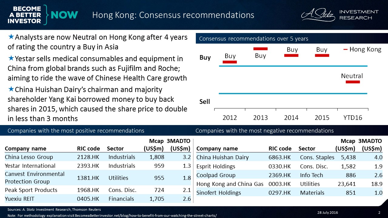 Analysts are now neutral on #HongKong after 4 years of rating the country a #Buy in #Asia
