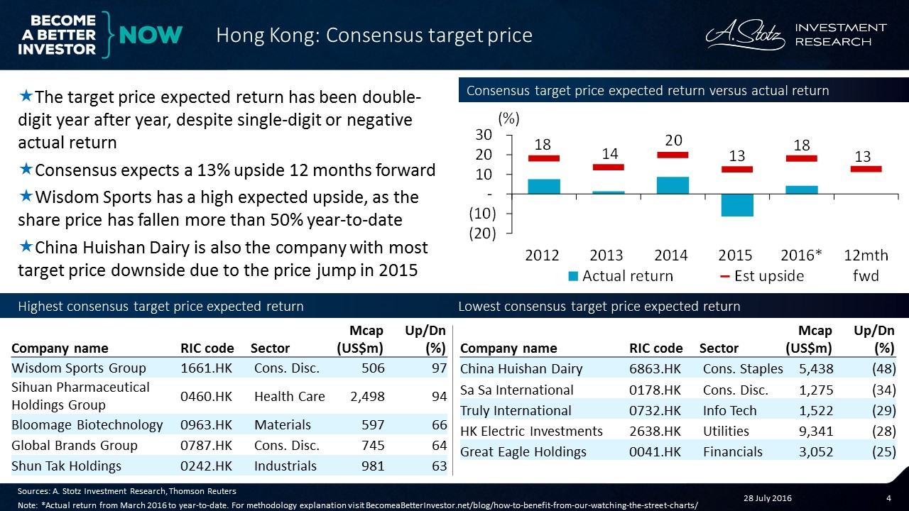 Consensus now expects a 13% upside in #HongKong over the next 12 months