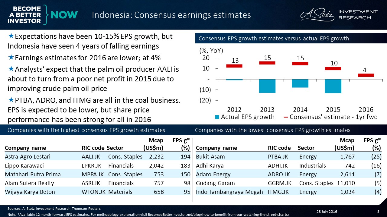 #Indonesia 4 years of falling #earnings
